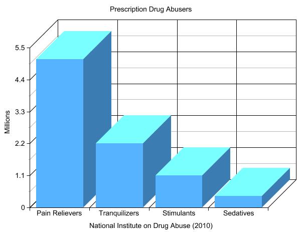 drug-abuse-prescriptions