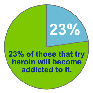 become-heroin-addict-graph