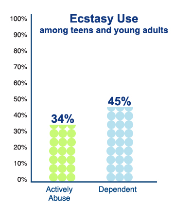 ecstasy-abuse-rate-chart