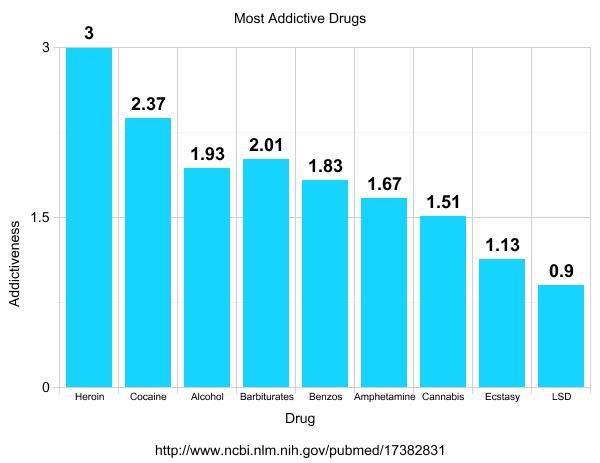 most-addictive