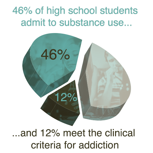 High-school-addiction-stat