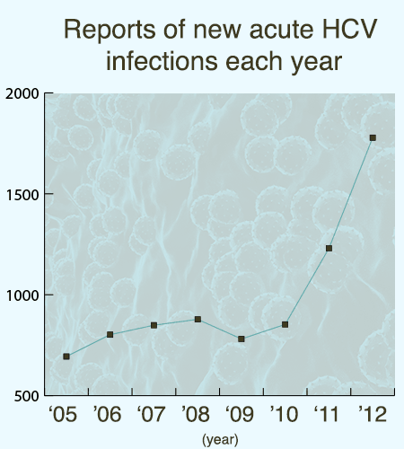 HCV each year